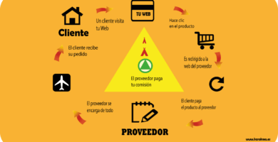 Cómo Crear una Web de Afiliados